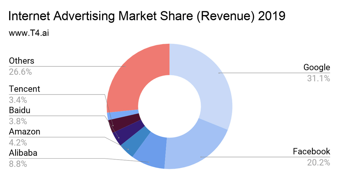 5f1884b8e3cc9f19499aecca internet advertising market share p 1080