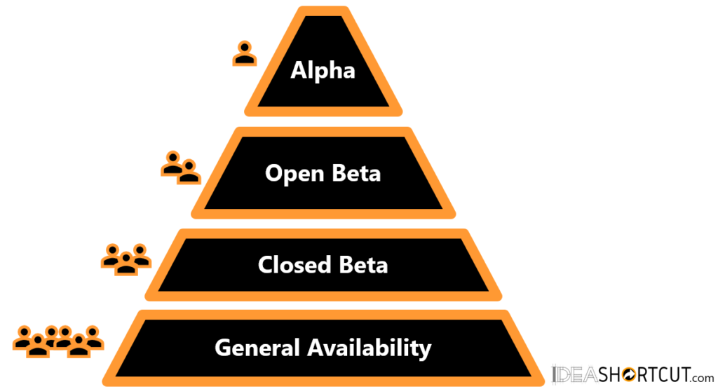 Failing Fast in Enterprise: Part 3 - The Solutions 4 Alpha Beta Testing