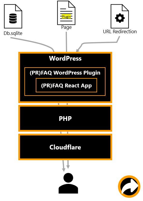 PRFAQ DB 2