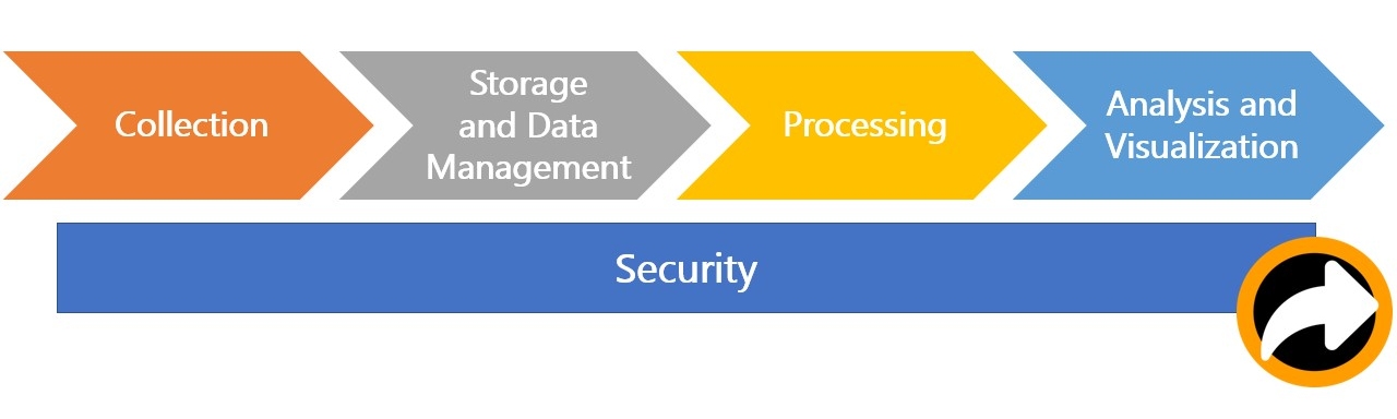 Data Stack Checklist (and AWS Analytics Specialty Certification domain ...