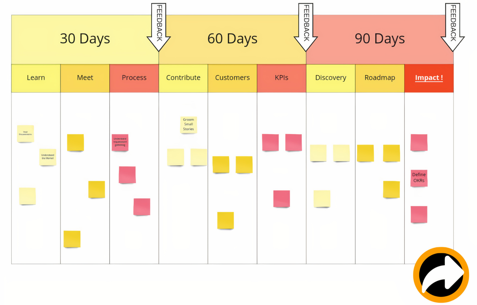 My first 30, 60, 90 days as a Product Manager