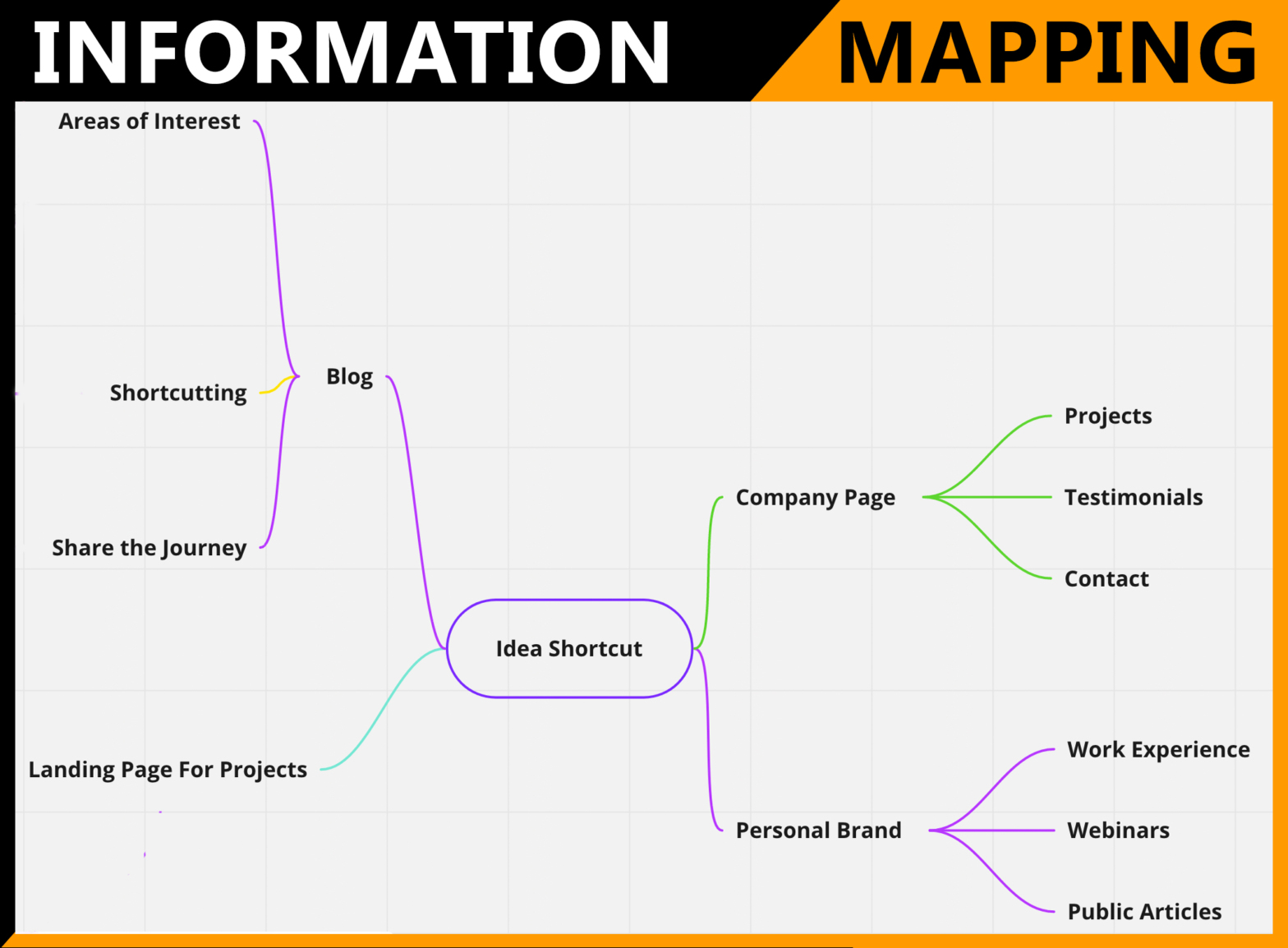 3 Helpful Information Maps For Product Managers