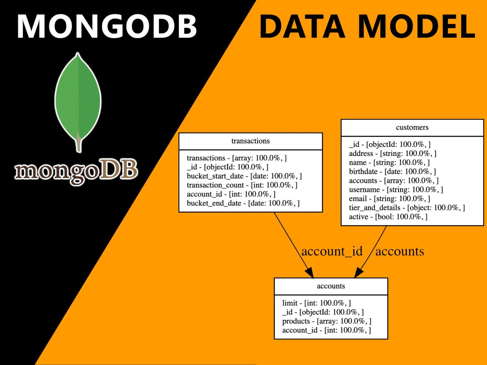 Need a data model for a MongoDB database? Here’s how to do one.