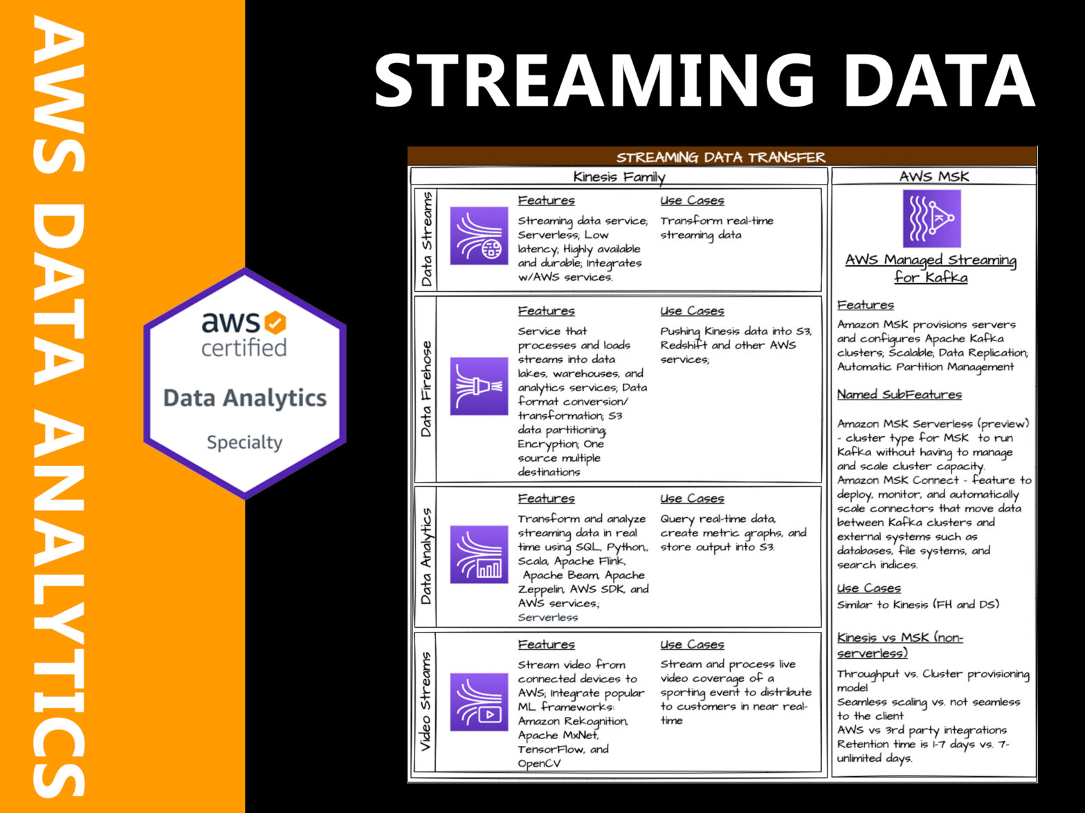 AWS Streaming Data Collection
